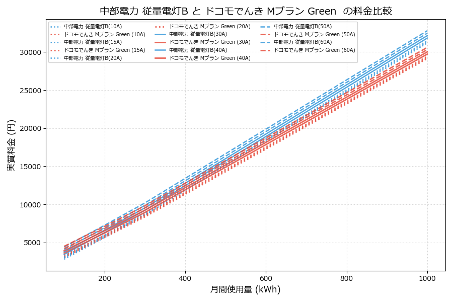 中部電力 従量電灯B vs Mプラン Green  実質差額表