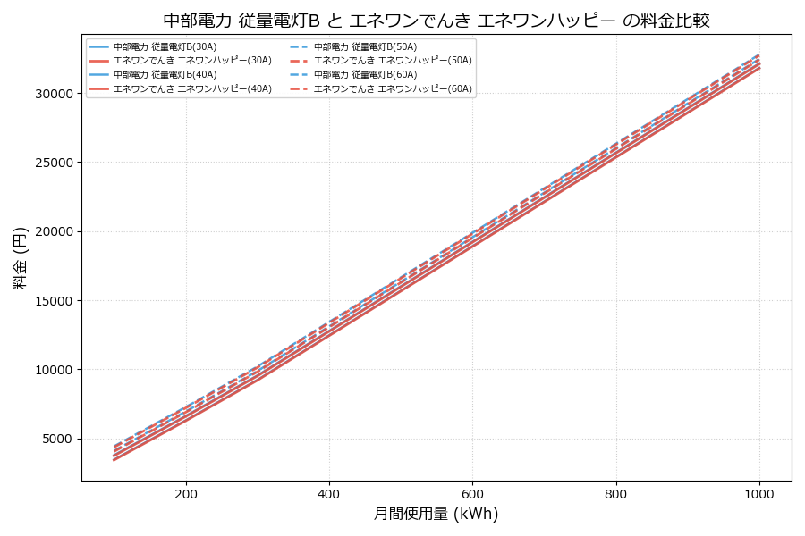 中部電力 従量電灯B vs エネワンハッピー 料金差額表