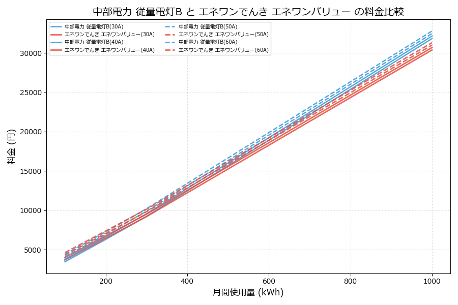 中部電力 従量電灯B vs エネワンバリュー 料金差額表