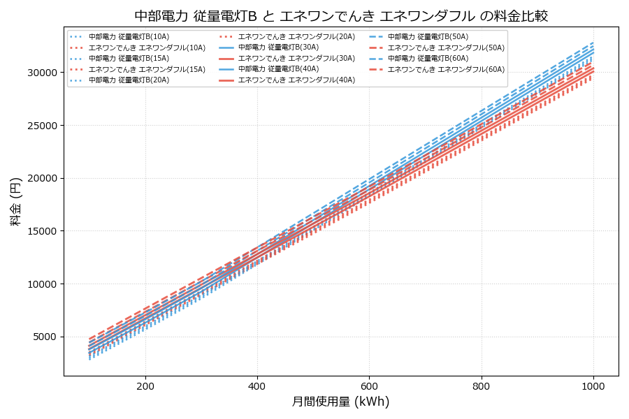 中部電力 従量電灯B vs エネワンダフル 料金差額表