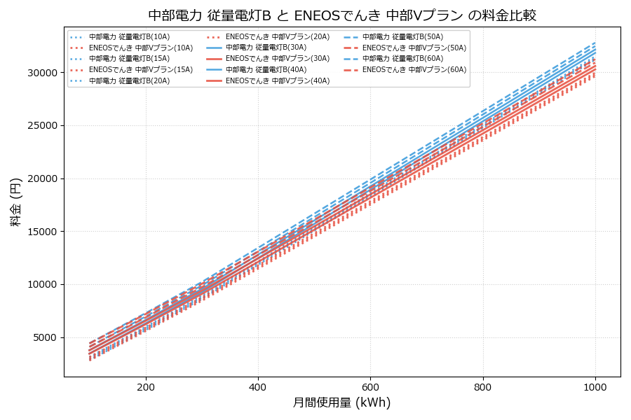 中部電力 従量電灯B vs 中部Vプラン 料金差額表