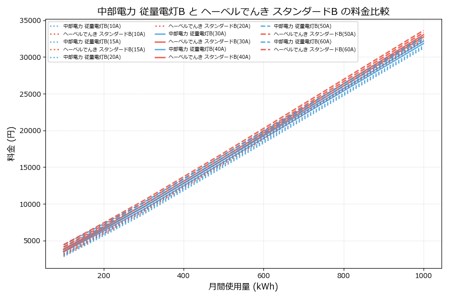中部電力 従量電灯B vs スタンダードB 料金差額表