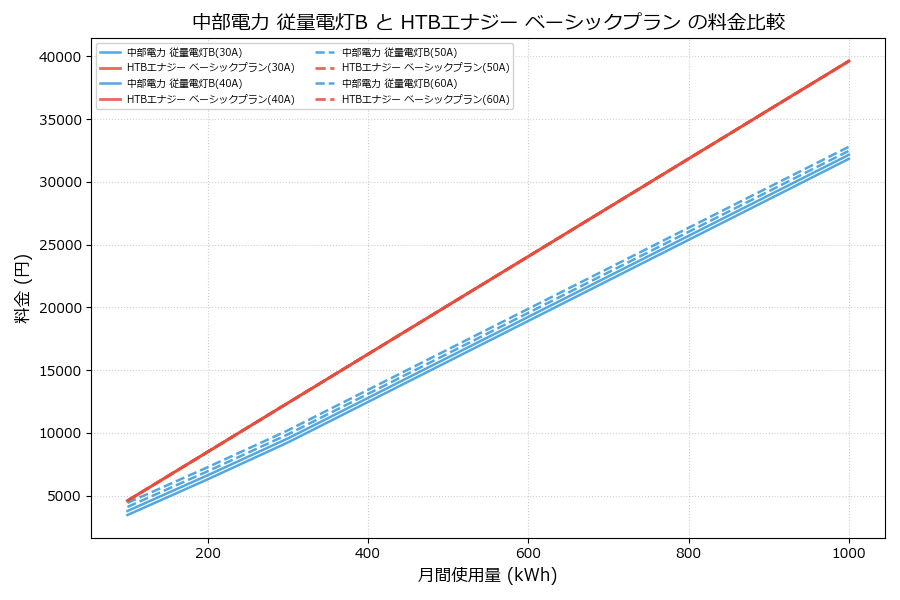 中部電力 従量電灯B vs ベーシックプラン 料金差額表