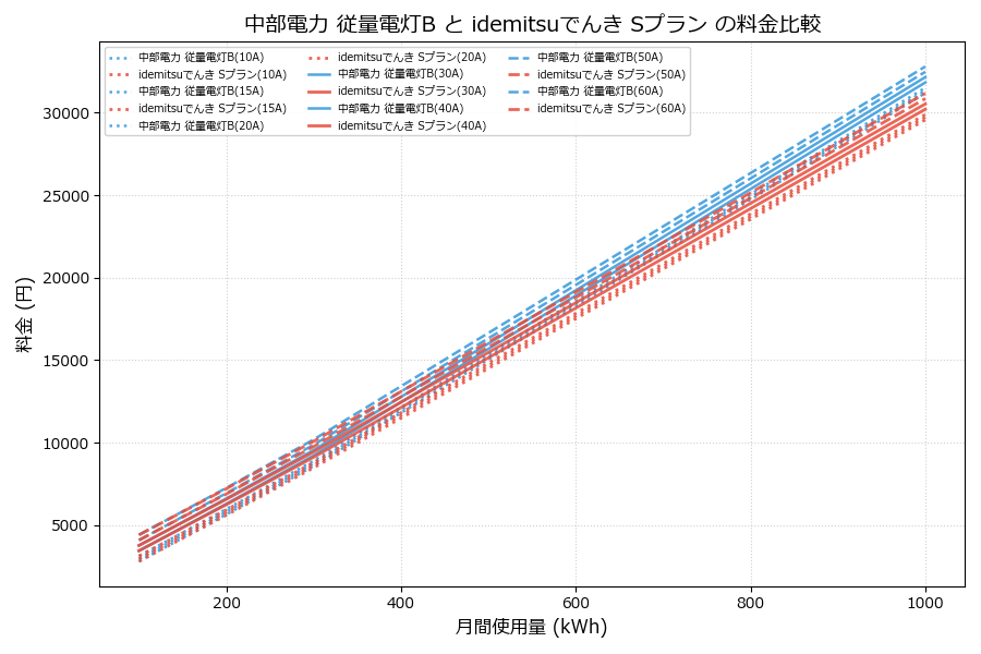 中部電力 従量電灯B vs Sプラン 料金差額表
