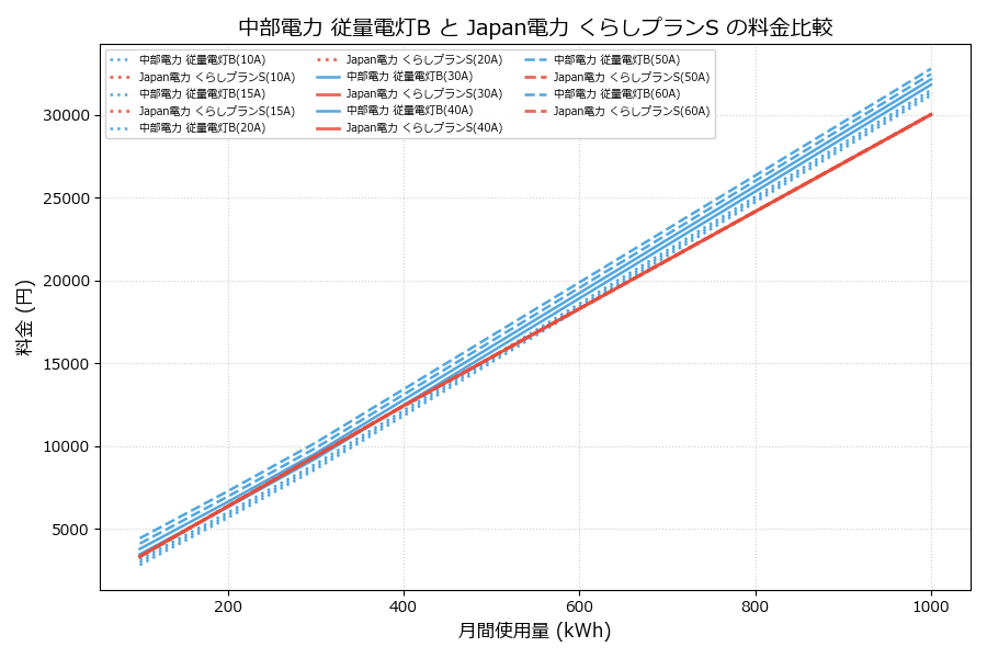 中部電力 従量電灯B vs くらしプランS 料金差額表