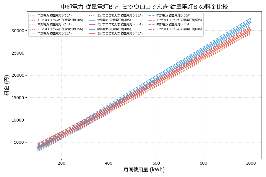 中部電力 従量電灯B vs 従量電灯B 料金差額表