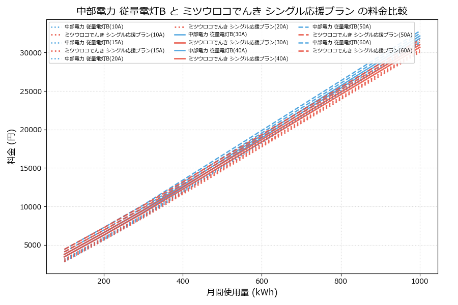 中部電力 従量電灯B vs シングル応援プラン 料金差額表