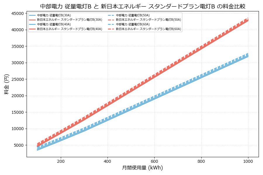 中部電力 従量電灯B vs スタンダードプラン電灯B 料金差額表