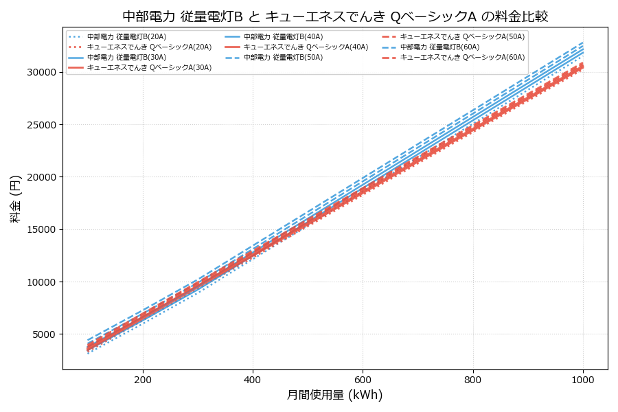 中部電力 従量電灯B vs QベーシックA 料金差額表