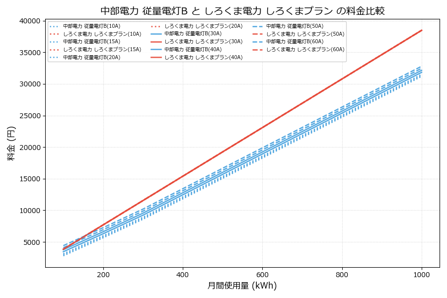 中部電力 従量電灯B vs しろくまプラン 料金差額表