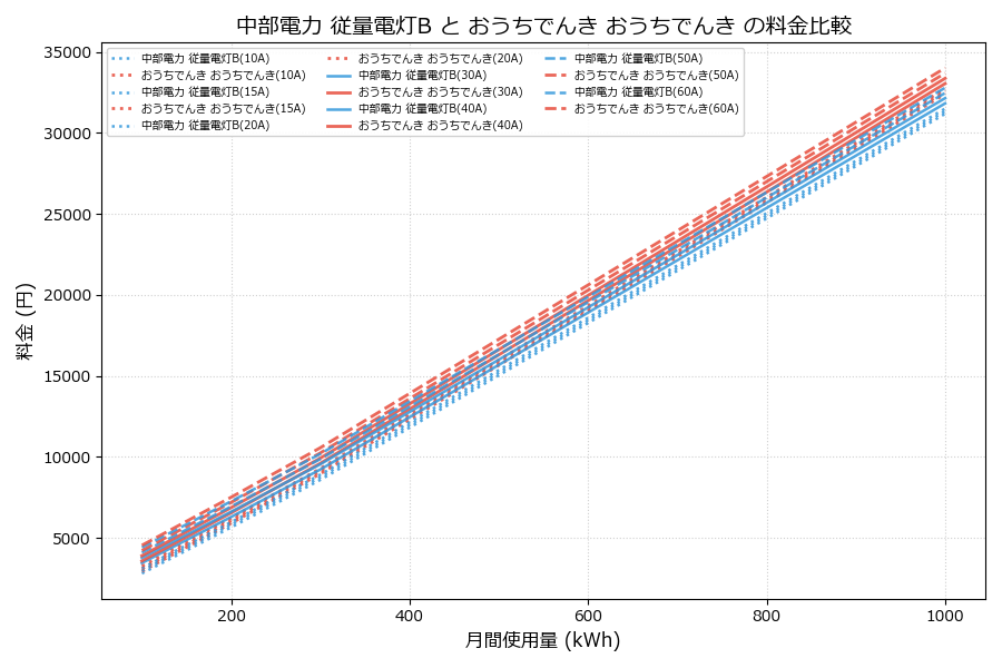 中部電力 従量電灯B vs おうちでんき 料金差額表