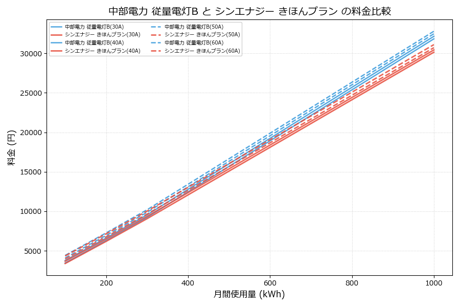 中部電力 従量電灯B vs きほんプラン 料金差額表