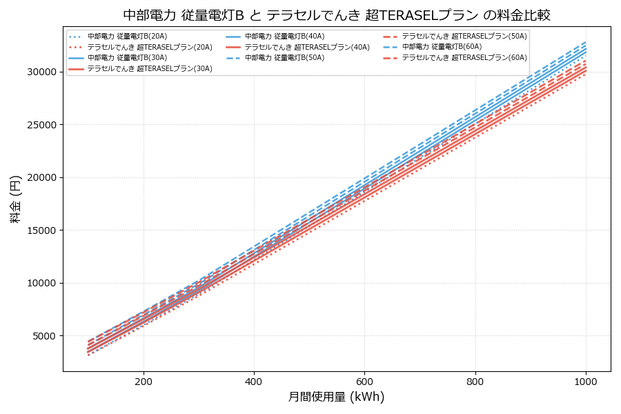 中部電力 従量電灯B vs 超TERASELプラン 料金差額表
