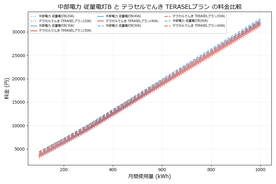 中部電力 従量電灯B vs TERASELプラン 料金差額表