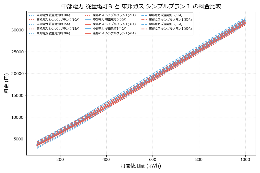 中部電力 従量電灯B vs シンプルプランⅠ 料金差額表
