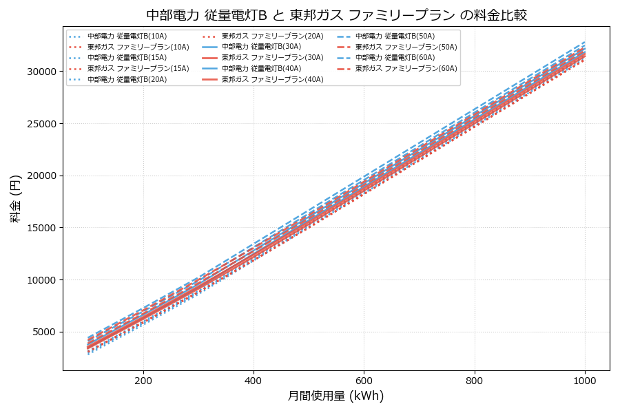 中部電力 従量電灯B vs ファミリープラン 料金差額表
