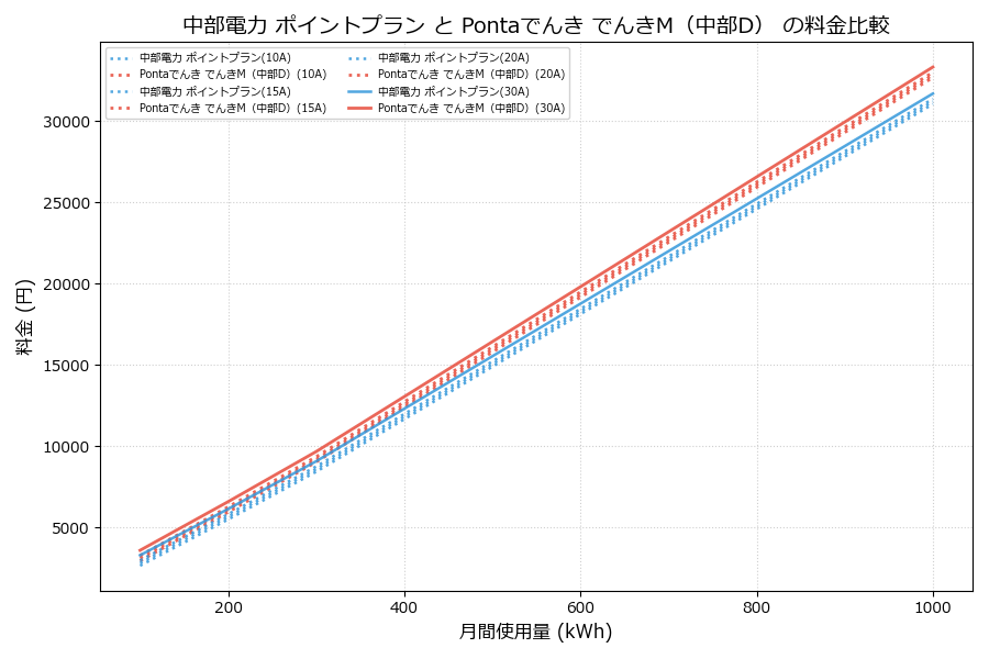中部電力 ポイントプラン vs でんきM（中部D） 料金差額表
