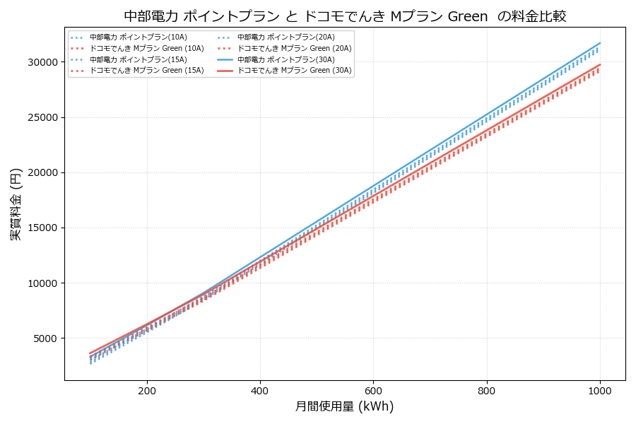 中部電力 ポイントプラン vs Mプラン Green  実質差額表