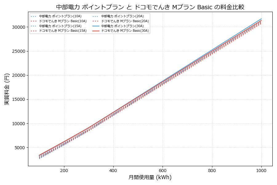 中部電力 ポイントプラン vs Mプラン Basic 実質差額表