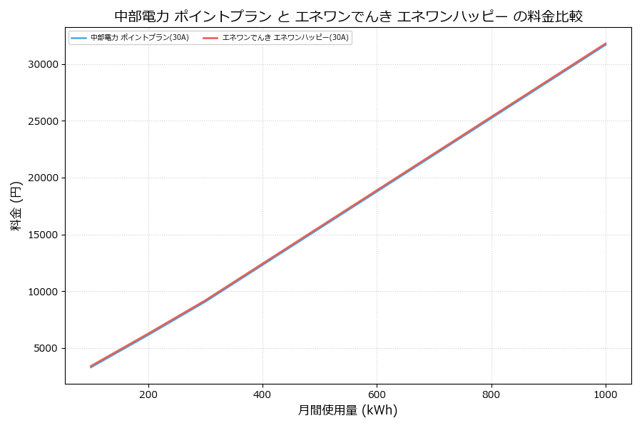 中部電力 ポイントプラン vs エネワンハッピー 料金差額表