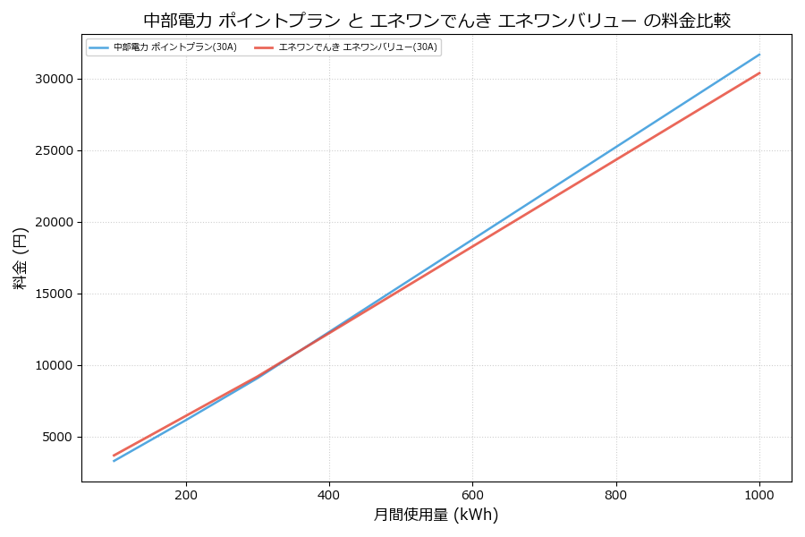 中部電力 ポイントプラン vs エネワンバリュー 料金差額表