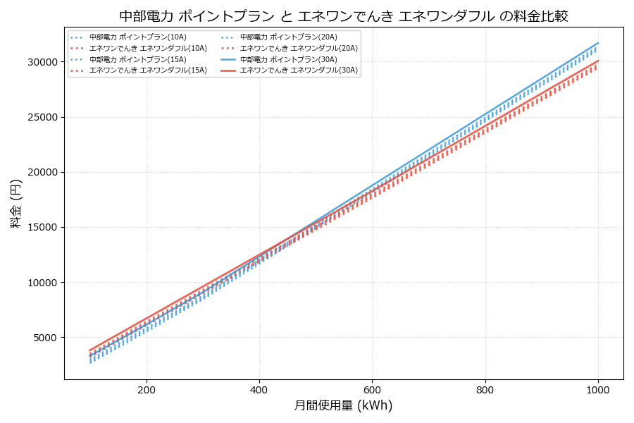 中部電力 ポイントプラン vs エネワンダフル 料金差額表