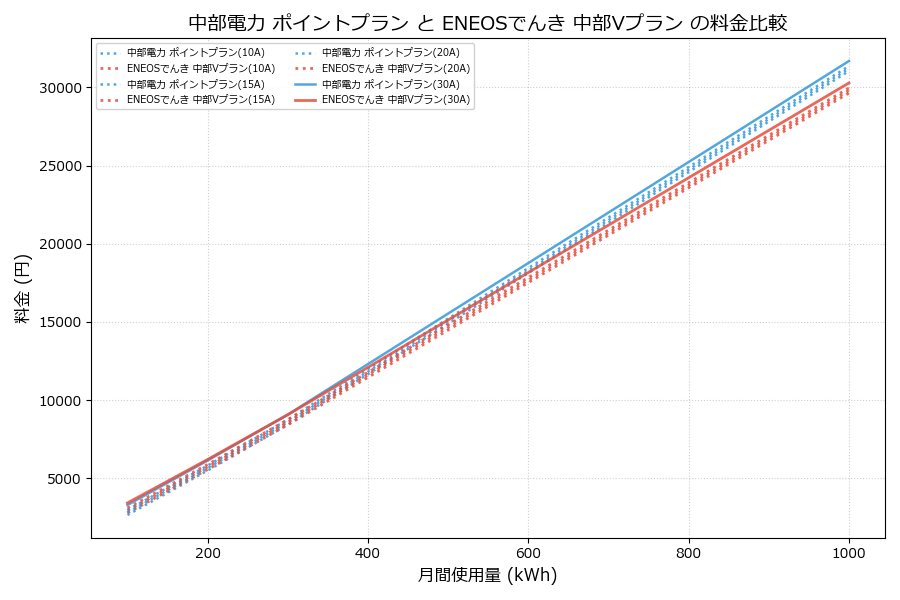 中部電力 ポイントプラン vs 中部Vプラン 料金差額表