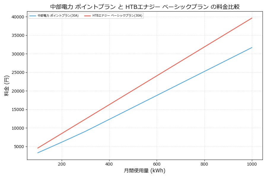 中部電力 ポイントプラン vs ベーシックプラン 料金差額表