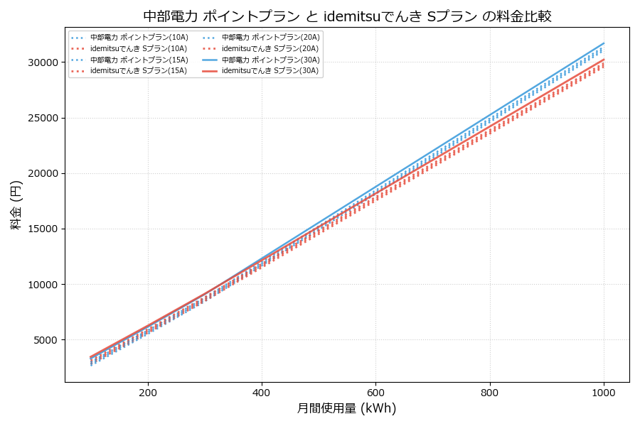 中部電力 ポイントプラン vs Sプラン 料金差額表