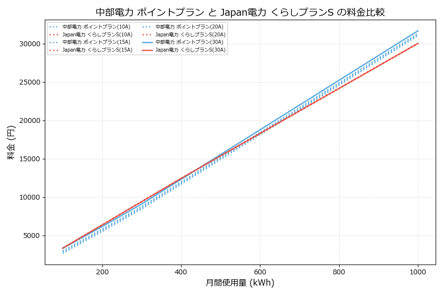 中部電力 ポイントプラン vs くらしプランS 料金差額表