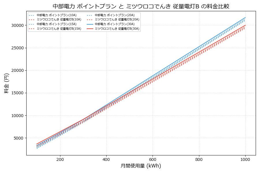 中部電力 ポイントプラン vs 従量電灯B 料金差額表