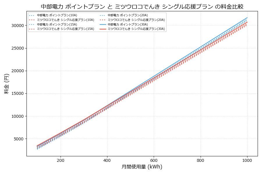 中部電力 ポイントプラン vs シングル応援プラン 料金差額表