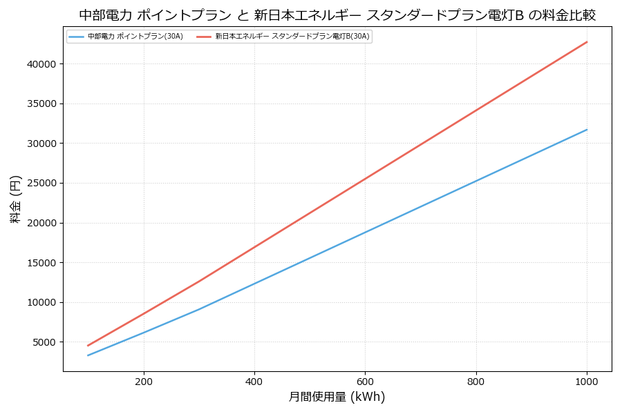 中部電力 ポイントプラン vs スタンダードプラン電灯B 料金差額表