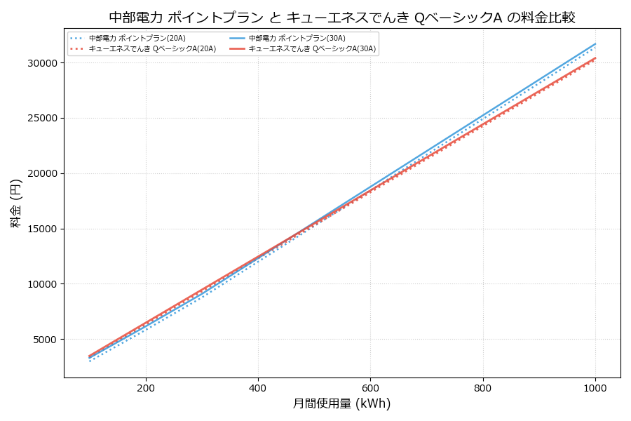 中部電力 ポイントプラン vs QベーシックA 料金差額表