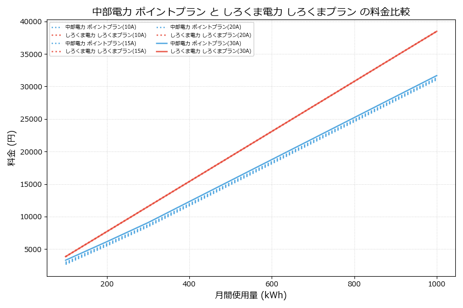 中部電力 ポイントプラン vs しろくまプラン 料金差額表