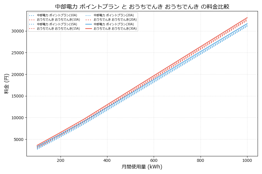 中部電力 ポイントプラン vs おうちでんき 料金差額表