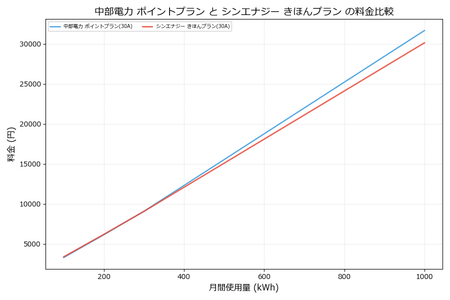 中部電力 ポイントプラン vs きほんプラン 料金差額表