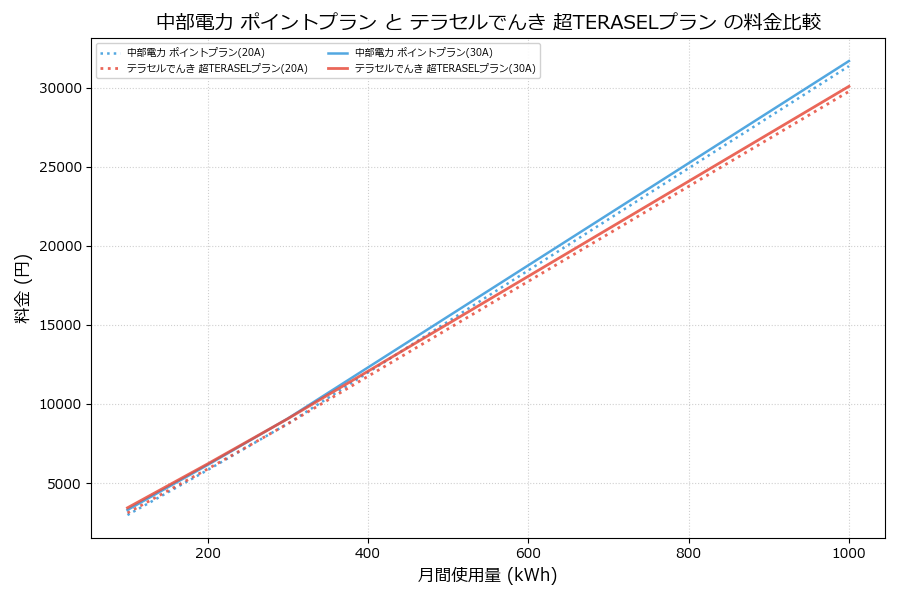 中部電力 ポイントプラン vs 超TERASELプラン 料金差額表