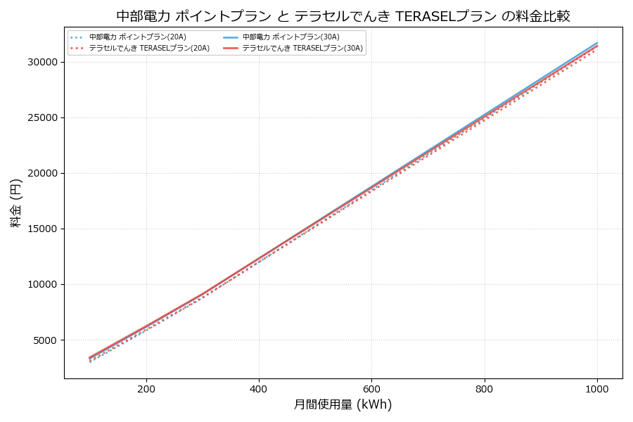 中部電力 ポイントプラン vs TERASELプラン 料金差額表