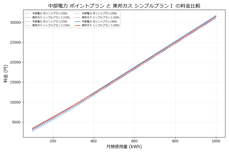 中部電力 ポイントプラン vs シンプルプランⅠ 料金差額表