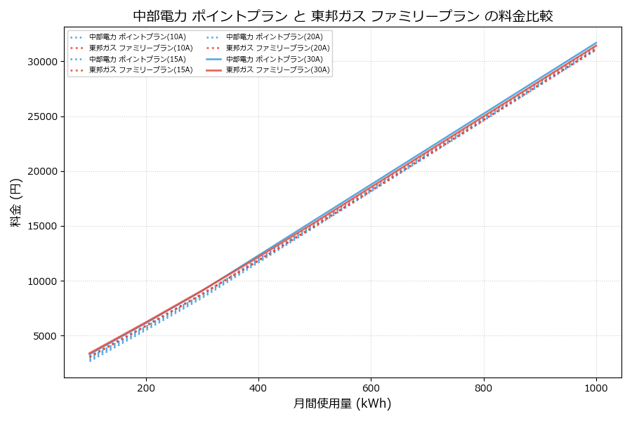 中部電力 ポイントプラン vs ファミリープラン 料金差額表