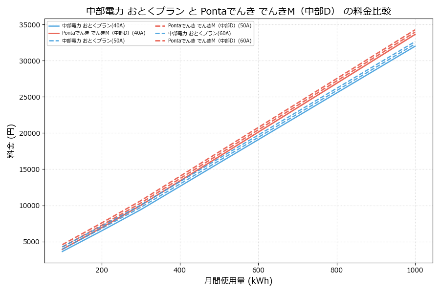 中部電力 おとくプラン vs でんきM（中部D） 料金差額表