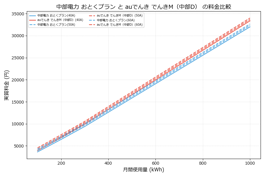 中部電力 おとくプラン vs でんきM（中部D） 実質差額表