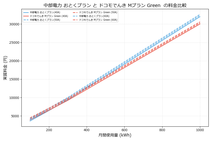 中部電力 おとくプラン vs Mプラン Green  実質差額表