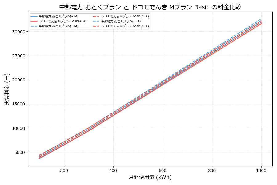 中部電力 おとくプラン vs Mプラン Basic 実質差額表