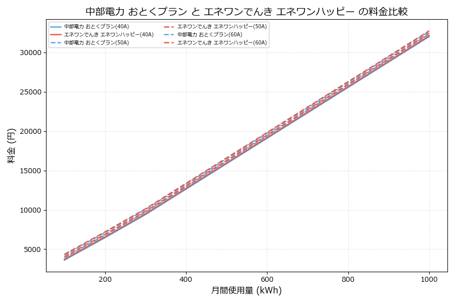 中部電力 おとくプラン vs エネワンハッピー 料金差額表