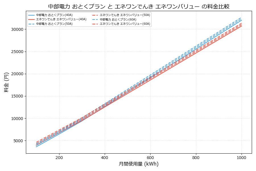 中部電力 おとくプラン vs エネワンバリュー 料金差額表