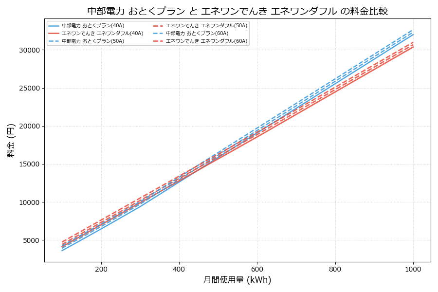 中部電力 おとくプラン vs エネワンダフル 料金差額表