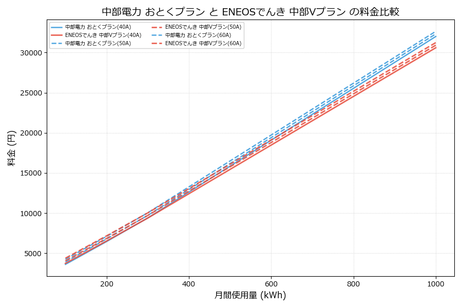 中部電力 おとくプラン vs 中部Vプラン 料金差額表