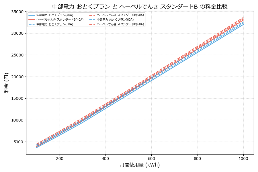 中部電力 おとくプラン vs スタンダードB 料金差額表